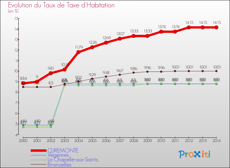 Evolution du taux de la taxe d'habitation pour CUREMONTE et les communes proches de 2000 à 2014 Comparaison des taux de la taxe d'habitation pour CUREMONTE et les communes voisines de 2000 à 2014