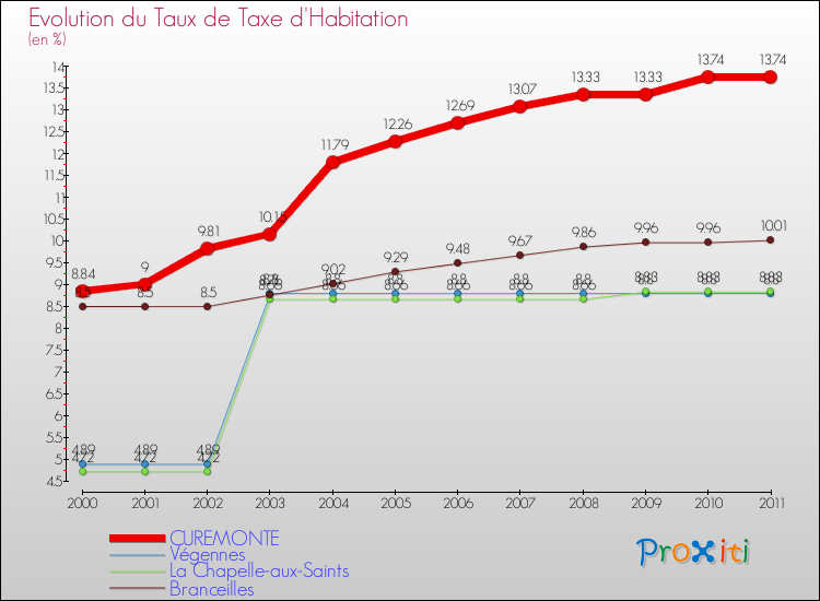 Evolution du taux de la taxe d'habitation pour CUREMONTE et les communes proches Comparaison des taux de la taxe d'habitation pour CUREMONTE et les communes voisines