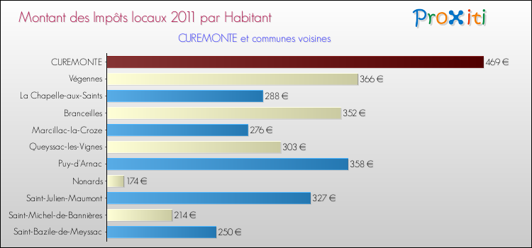 Montant des impôts locaux par Habitant pour CUREMONTE et les communes proches Comparaison des impôts locaux par habitant pour CUREMONTE et les communes voisines