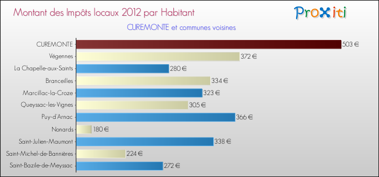 Montant des impôts locaux par Habitant pour CUREMONTE et les communes proches Comparaison des impôts locaux par habitant pour CUREMONTE et les communes voisines