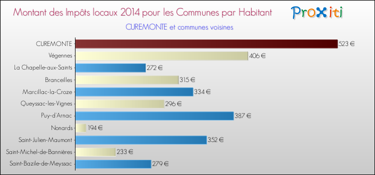 Montant des impôts locaux par Habitant pour CUREMONTE et les communes proches en 2014 Comparaison des impôts locaux par habitant pour CUREMONTE et les communes voisines en 2014
