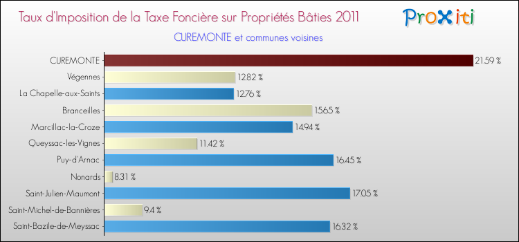 Taux d'imposition de la taxe foncière sur le bati 2011 pour CUREMONTE et les communes proches Comparaison des taux d'imposition de la taxe foncière sur le bati 2011 pour CUREMONTE et les communes voisines