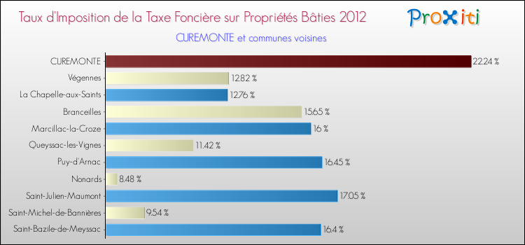 Taux d'imposition de la taxe foncière sur le bati 2012 pour CUREMONTE et les communes proches Comparaison des taux d'imposition de la taxe foncière sur le bati 2012 pour CUREMONTE et les communes voisines
