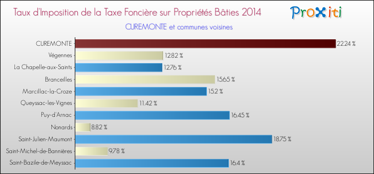 Taux d'imposition de la taxe foncière sur le bati 2014 pour CUREMONTE et les communes proches Comparaison des taux d'imposition de la taxe foncière sur le bati 2014 pour CUREMONTE et les communes voisines
