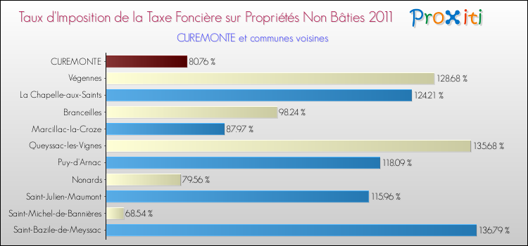 Taux d'imposition de la taxe foncière sur les immeubles et terrains non batis 2011 pour CUREMONTE et les communes proches Comparaison des taux d'imposition de la taxe foncière sur les immeubles et terrains non batis 2011 pour CUREMONTE et les communes voisines
