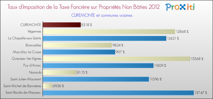Taux d'imposition de la taxe foncière sur les immeubles et terrains non batis 2012 pour CUREMONTE et les communes proches Comparaison des taux d'imposition de la taxe foncière sur les immeubles et terrains non batis 2012 pour CUREMONTE et les communes voisines