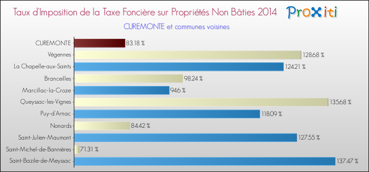 Taux d'imposition de la taxe foncière sur les immeubles et terrains non batis 2014 pour CUREMONTE et les communes proches Comparaison des taux d'imposition de la taxe foncière sur les immeubles et terrains non batis 2014 pour CUREMONTE et les communes voisines