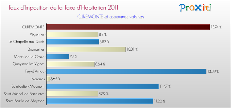 Taux d'imposition de la taxe d'habitation 2011 pour CUREMONTE et les communes proches Comparaison des taux d'imposition de la taxe d'habitation 2011 pour CUREMONTE et les communes voisines
