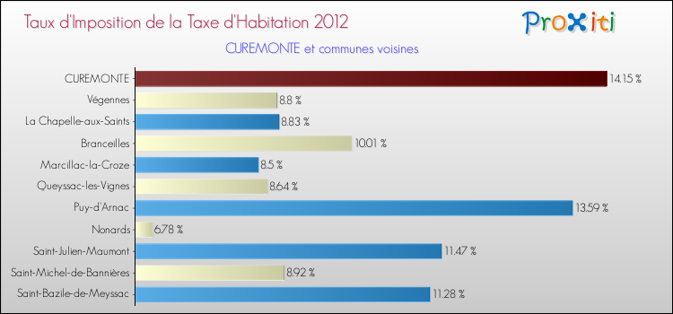 Taux d'imposition de la taxe d'habitation 2012 pour CUREMONTE et les communes proches Comparaison des taux d'imposition de la taxe d'habitation 2012 pour CUREMONTE et les communes voisines