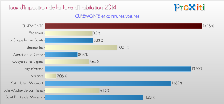 Taux d'imposition de la taxe d'habitation 2014 pour CUREMONTE et les communes proches Comparaison des taux d'imposition de la taxe d'habitation 2014 pour CUREMONTE et les communes voisines