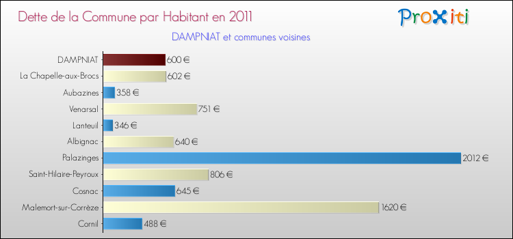 Dette par habitant de la commune en 2011 pour DAMPNIAT et les communes proches Comparaison de la dette par habitant de la commune en 2011 pour DAMPNIAT et les communes voisines