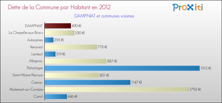 Dette par habitant de la commune en 2012 pour DAMPNIAT et les communes proches Comparaison de la dette par habitant de la commune en 2012 pour DAMPNIAT et les communes voisines