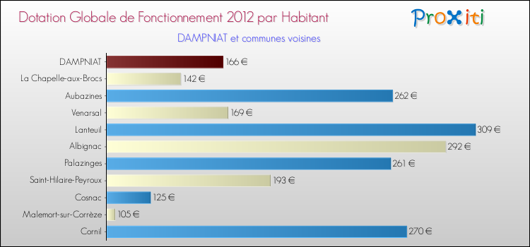 Montant des dotations globales de fonctionnement DGF par Habitant pour DAMPNIAT et les communes proches Comparaison des des dotations globales de fonctionnement DGF par habitant pour DAMPNIAT et les communes voisines