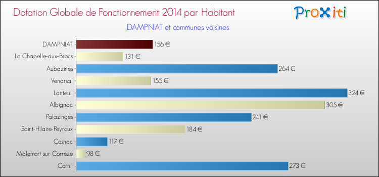 Montant des dotations globales de fonctionnement DGF par Habitant pour DAMPNIAT et les communes proches en 2014. Comparaison des des dotations globales de fonctionnement DGF par habitant pour DAMPNIAT et les communes voisines en 2014.