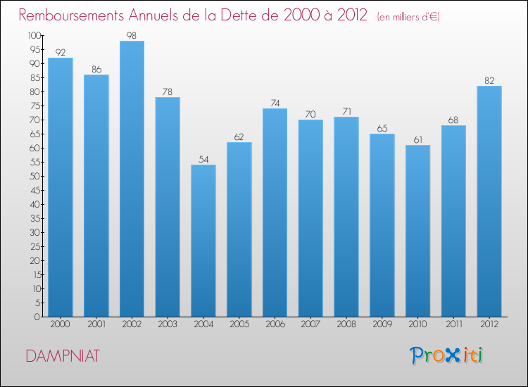 Evolution de l'annuité de la dette pour la commune de DAMPNIAT de 2000 à 2012 Annuités de la dette pour DAMPNIAT de 2000 à 2012