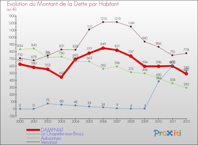Evolution de la dette par habitant pour la commune de DAMPNIAT et les communes proches de 2000 à 2012 Comparaison de la dette par habitant pour DAMPNIAT et les communes voisines de 2000 à 2012