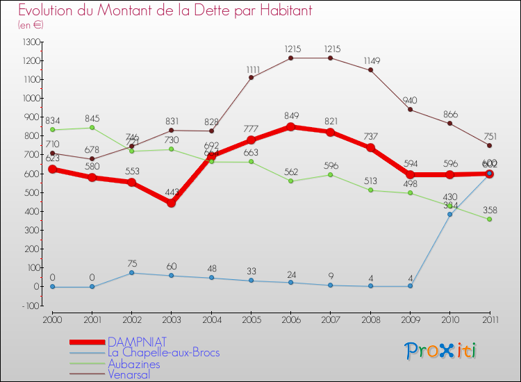 Evolution de la dette par habitant pour la commune de DAMPNIAT et les communes proches Comparaison de la dette par habitant pour DAMPNIAT et les communes voisines