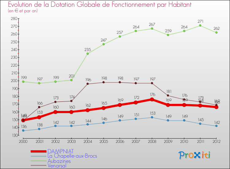 Evolution et montant de la dotation globale de fonctionnement par Habitant pour DAMPNIAT et les communes proches Comparaison des dotations globales de fonctionnement par habitant pour DAMPNIAT et les communes voisines