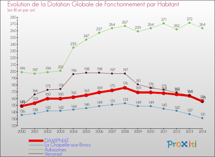 Evolution et montant de la dotation globale de fonctionnement par Habitant pour DAMPNIAT et les communes proches de 2000 à 2014. Comparaison des dotations globales de fonctionnement par habitant pour DAMPNIAT et les communes voisines de 2000 à 2014.