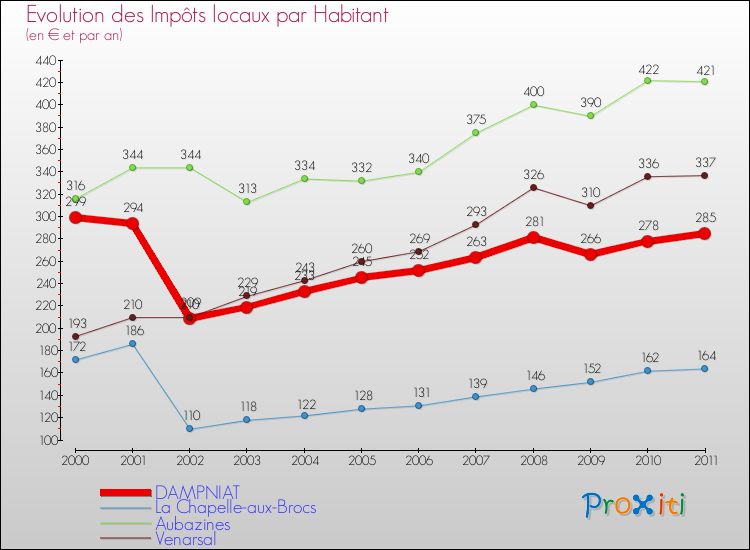 Evolution et montant des impôts locaux par Habitant pour DAMPNIAT et les communes proches Comparaison des impôts locaux par habitant pour DAMPNIAT et les communes voisines