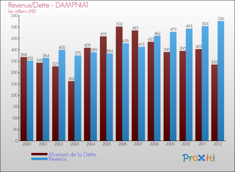 Evolution comparée de la dette et des revenus pour la commune de DAMPNIAT de 2000 à 2012 Comparaison de la dette et des revenus pour DAMPNIAT de 2000 à 2012