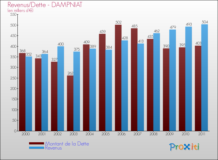Evolution comparée de la dette et des revenus pour la commune de DAMPNIAT de 2000 à 2011 Comparaison de la dette et des revenus pour DAMPNIAT de 2000 à 2011