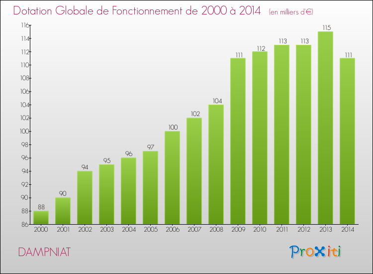 Evolution du montant de la Dotation Globale de Fonctionnement pour la commune de DAMPNIAT de 2000 à 2014 Evolution du montant de la Dotation Globale de Fonctionnement pour DAMPNIAT de 2000 à 2014