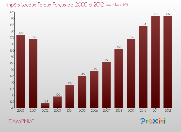 Evolution des Impôts Locaux pour la commune de DAMPNIAT de 2000 à 2012 Evolution des Impôts Locaux pour DAMPNIAT de 2000 à 2012