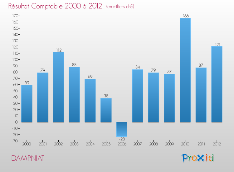 Evolution du résultat comptable pour la commune de DAMPNIAT de 2000 à 2012 Evolution du résultat comptable pour DAMPNIAT de 2000 à 2012