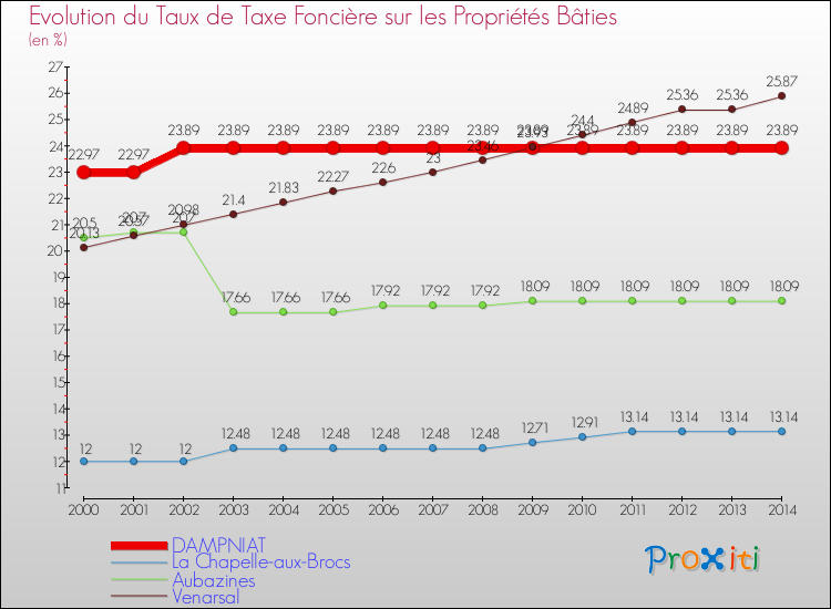 Evolution du taux de la taxe foncière sur le bati pour DAMPNIAT et les communes proches de 2000 à 2014 Comparaison des taux de taxe foncière sur le bati pour DAMPNIAT et les communes voisines de 2000 à 2014