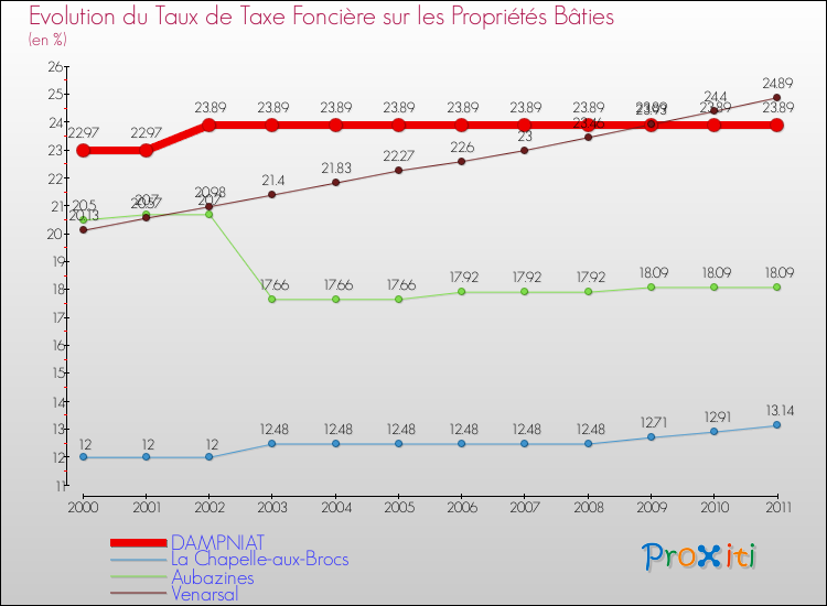 Evolution du taux de la taxe foncière sur le bati pour DAMPNIAT et les communes proches Comparaison des taux de taxe foncière sur le bati pour DAMPNIAT et les communes voisines