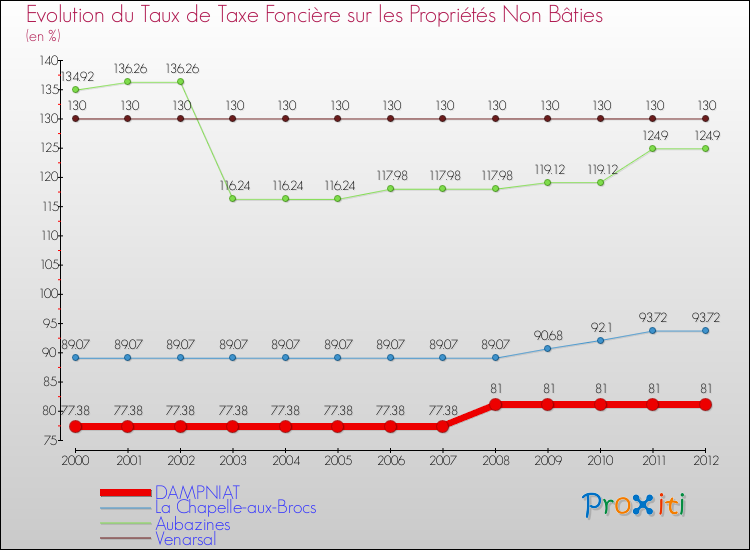 Evolution du taux de la taxe foncière sur les immeubles et terrains non batis pour DAMPNIAT et les communes proches de 2000 à 2012 Comparaison des taux de la taxe foncière sur les immeubles et terrains non batis pour DAMPNIAT et les communes voisines de 2000 à 2012