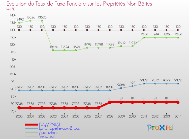 Evolution du taux de la taxe foncière sur les immeubles et terrains non batis pour DAMPNIAT et les communes proches de 2000 à 2014 Comparaison des taux de la taxe foncière sur les immeubles et terrains non batis pour DAMPNIAT et les communes voisines de 2000 à 2014