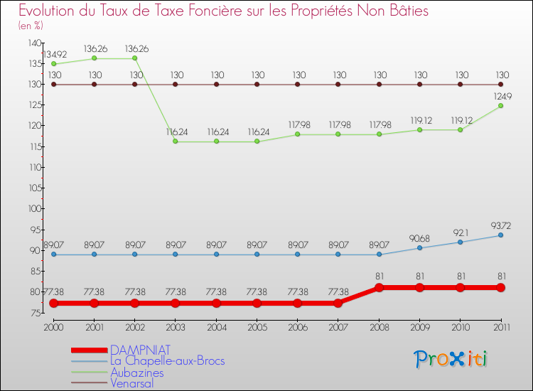 Evolution du taux de la taxe foncière sur les immeubles et terrains non batis pour DAMPNIAT et les communes proches Comparaison des taux de la taxe foncière sur les immeubles et terrains non batis pour DAMPNIAT et les communes voisines