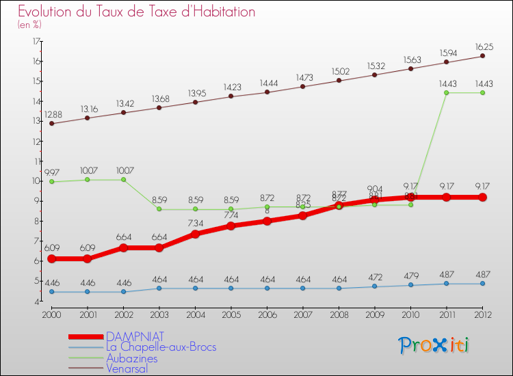 Evolution du taux de la taxe d'habitation pour DAMPNIAT et les communes proches Comparaison des taux de la taxe d'habitation pour DAMPNIAT et les communes voisines