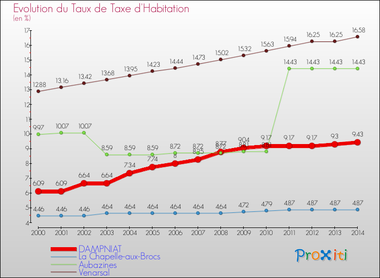 Evolution du taux de la taxe d'habitation pour DAMPNIAT et les communes proches de 2000 à 2014 Comparaison des taux de la taxe d'habitation pour DAMPNIAT et les communes voisines de 2000 à 2014