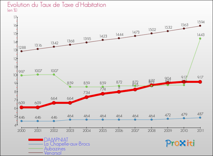 Evolution du taux de la taxe d'habitation pour DAMPNIAT et les communes proches Comparaison des taux de la taxe d'habitation pour DAMPNIAT et les communes voisines