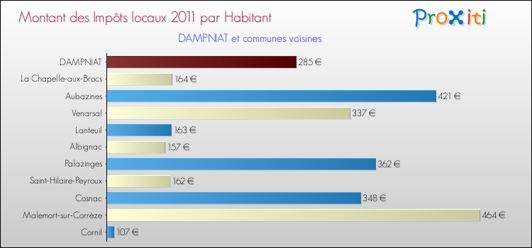 Montant des impôts locaux par Habitant pour DAMPNIAT et les communes proches Comparaison des impôts locaux par habitant pour DAMPNIAT et les communes voisines