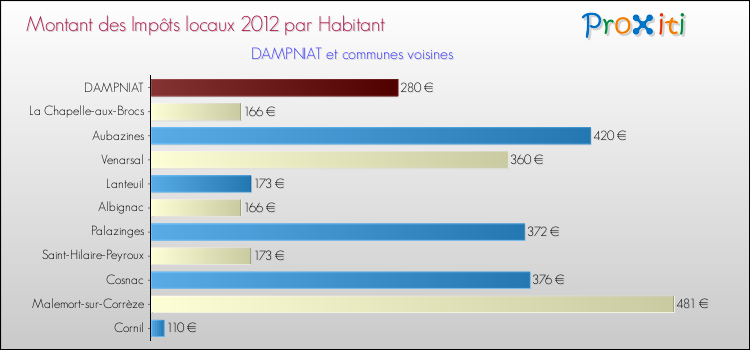 Montant des impôts locaux par Habitant pour DAMPNIAT et les communes proches Comparaison des impôts locaux par habitant pour DAMPNIAT et les communes voisines