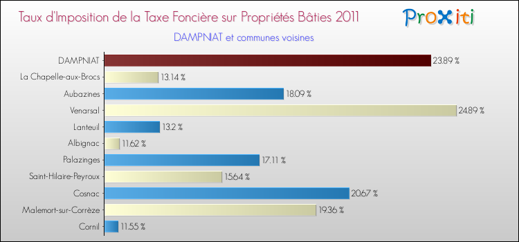 Taux d'imposition de la taxe foncière sur le bati 2011 pour DAMPNIAT et les communes proches Comparaison des taux d'imposition de la taxe foncière sur le bati 2011 pour DAMPNIAT et les communes voisines