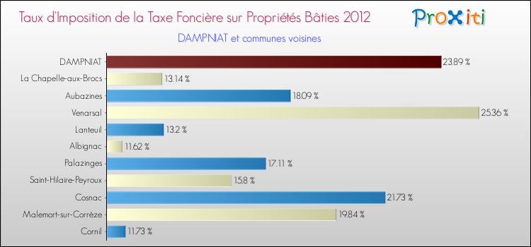 Taux d'imposition de la taxe foncière sur le bati 2012 pour DAMPNIAT et les communes proches Comparaison des taux d'imposition de la taxe foncière sur le bati 2012 pour DAMPNIAT et les communes voisines