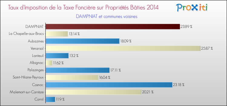 Taux d'imposition de la taxe foncière sur le bati 2014 pour DAMPNIAT et les communes proches Comparaison des taux d'imposition de la taxe foncière sur le bati 2014 pour DAMPNIAT et les communes voisines