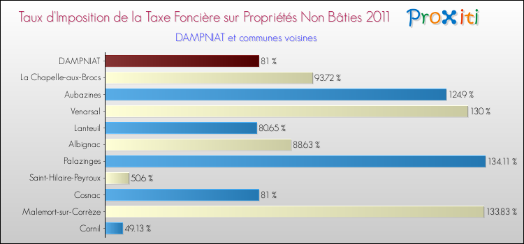 Taux d'imposition de la taxe foncière sur les immeubles et terrains non batis 2011 pour DAMPNIAT et les communes proches Comparaison des taux d'imposition de la taxe foncière sur les immeubles et terrains non batis 2011 pour DAMPNIAT et les communes voisines