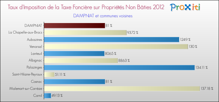 Taux d'imposition de la taxe foncière sur les immeubles et terrains non batis 2012 pour DAMPNIAT et les communes proches Comparaison des taux d'imposition de la taxe foncière sur les immeubles et terrains non batis 2012 pour DAMPNIAT et les communes voisines