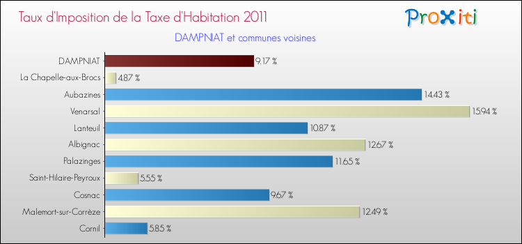 Taux d'imposition de la taxe d'habitation 2011 pour DAMPNIAT et les communes proches Comparaison des taux d'imposition de la taxe d'habitation 2011 pour DAMPNIAT et les communes voisines