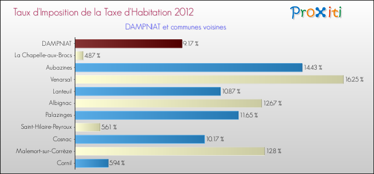 Taux d'imposition de la taxe d'habitation 2012 pour DAMPNIAT et les communes proches Comparaison des taux d'imposition de la taxe d'habitation 2012 pour DAMPNIAT et les communes voisines
