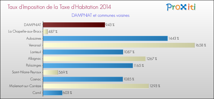 Taux d'imposition de la taxe d'habitation 2014 pour DAMPNIAT et les communes proches Comparaison des taux d'imposition de la taxe d'habitation 2014 pour DAMPNIAT et les communes voisines