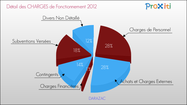 Décomposition des Charges de Fonctionnement 2012 de la commune de DARAZAC Charges de Fonctionnement 2012 pour la commune de DARAZAC