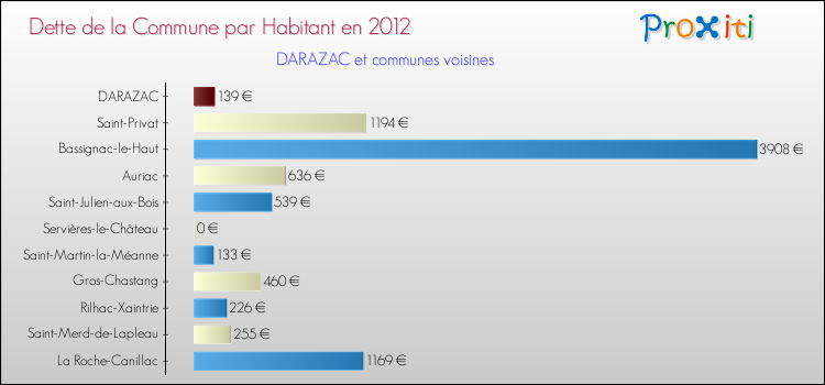 Dette par habitant de la commune en 2012 pour DARAZAC et les communes proches Comparaison de la dette par habitant de la commune en 2012 pour DARAZAC et les communes voisines