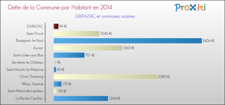 Dette par habitant de la commune en 2014 pour DARAZAC et les communes proches Comparaison de la dette par habitant de la commune en 2014 pour DARAZAC et les communes voisines